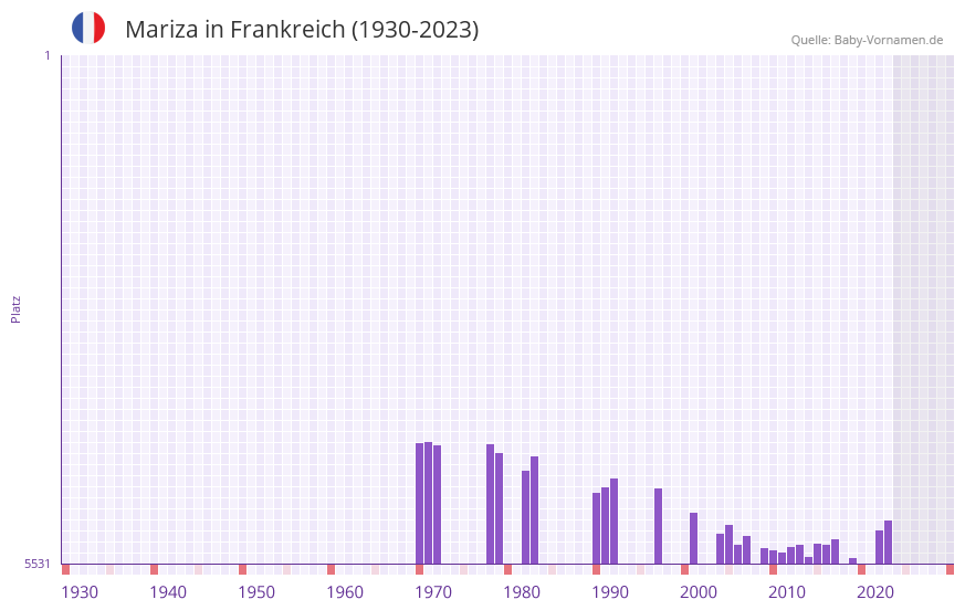 Mariza in der Vornamen-Hitliste von Frankreich (1930-2023) Mariza in der Vornamen-Hitliste von Frankreich (1930-2023)