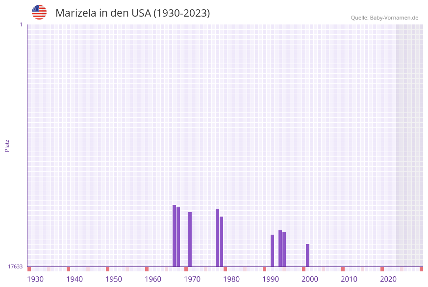 Marizela in der Vornamen-Hitliste von den USA (1930-2023)