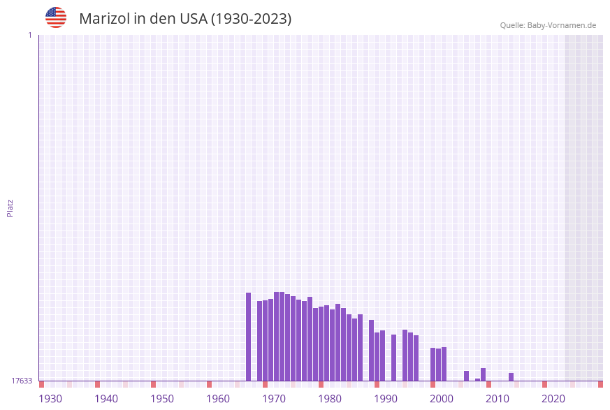 Marizol in der Vornamen-Hitliste von den USA (1930-2023) Marizol in der Vornamen-Hitliste von den USA (1930-2023)