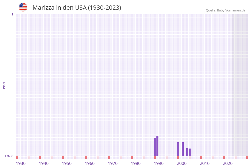 Marizza in der Vornamen-Hitliste von den USA (1930-2023)