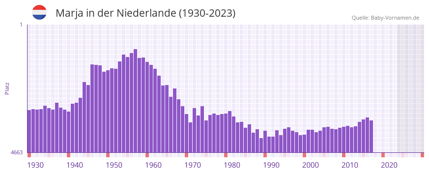 Marja in der Vornamen-Hitliste von der Niederlande (1930-2023)