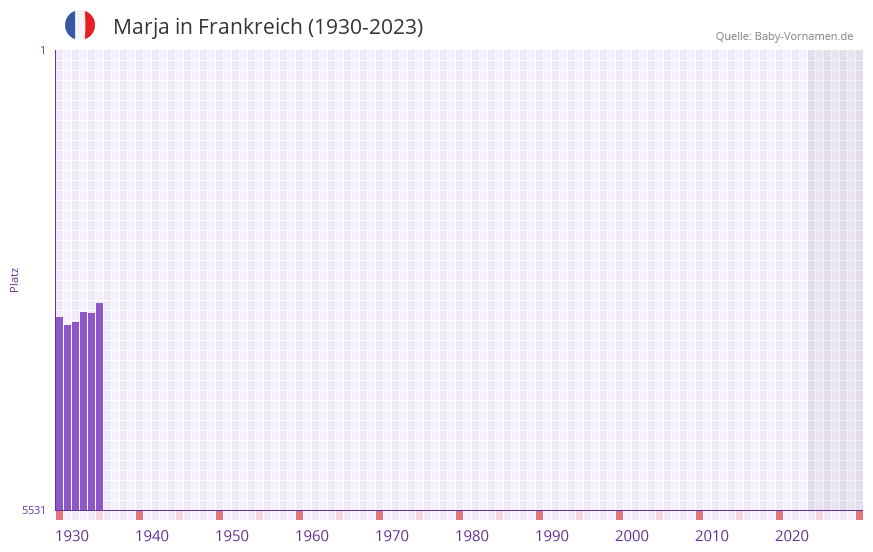 Marja in der Vornamen-Hitliste von Frankreich (1930-2023)