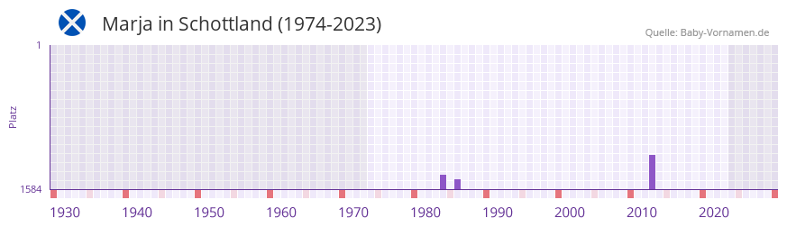 Marja in der Vornamen-Hitliste von Schottland (1974-2023)