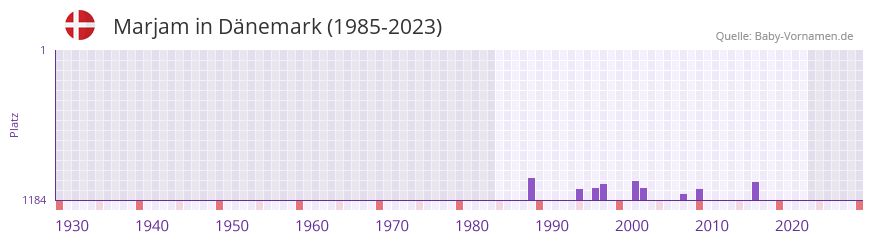 Marjam in der Vornamen-Hitliste von Dnemark (1985-2023)