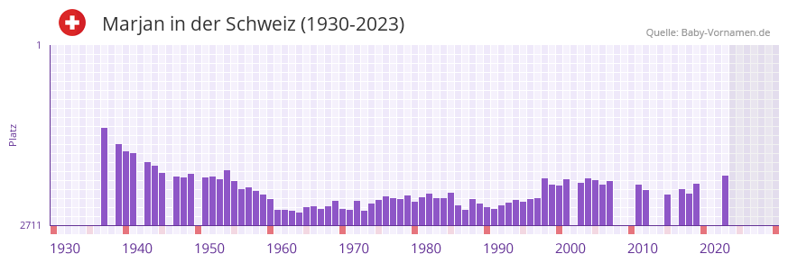Marjan in der Vornamen-Hitliste von der Schweiz (1930-2023) Marjan in der Vornamen-Hitliste von der Schweiz (1930-2023)