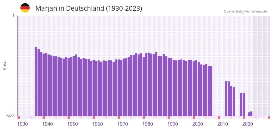 Marjan in der Vornamen-Hitliste von Deutschland (1930-2023) Marjan in der Vornamen-Hitliste von Deutschland (1930-2023)