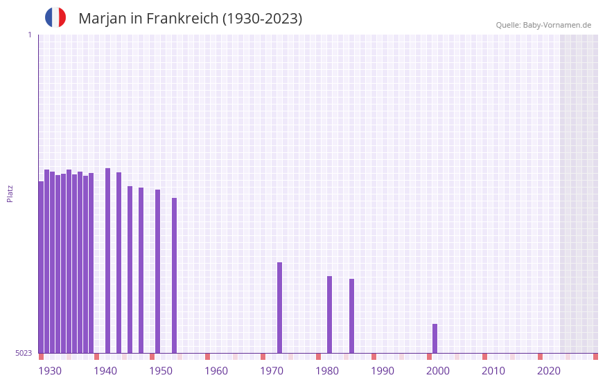 Marjan in der Vornamen-Hitliste von Frankreich (1930-2023) Marjan in der Vornamen-Hitliste von Frankreich (1930-2023)