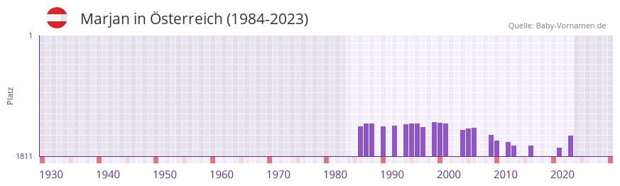 Marjan in der Vornamen-Hitliste von Österreich (1984-2023) Marjan in der Vornamen-Hitliste von Österreich (1984-2023)