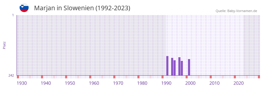 Marjan in der Vornamen-Hitliste von Slowenien (1992-2023) Marjan in der Vornamen-Hitliste von Slowenien (1992-2023)