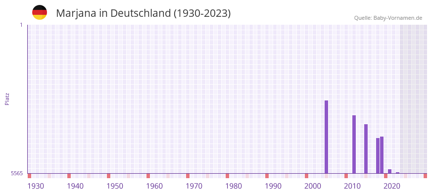 Marjana in der Vornamen-Hitliste von Deutschland (1930-2023)