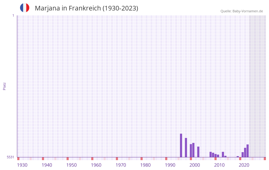 Marjana in der Vornamen-Hitliste von Frankreich (1930-2023)