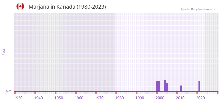 Marjana in der Vornamen-Hitliste von Kanada (1980-2023)