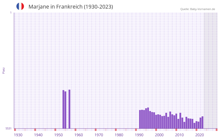Marjane in der Vornamen-Hitliste von Frankreich (1930-2023)