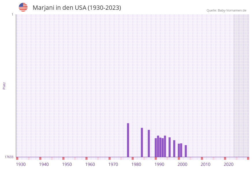 Marjani in der Vornamen-Hitliste von den USA (1930-2023)