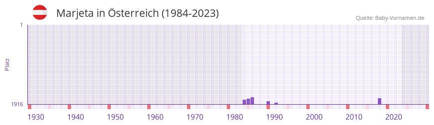 Marjeta in der Vornamen-Hitliste von sterreich (1984-2023)