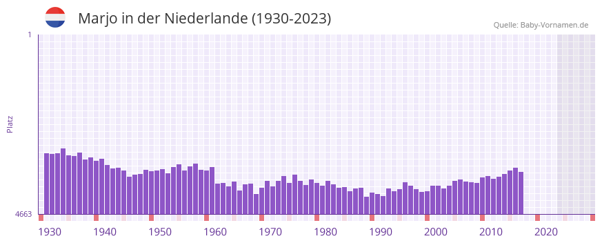 Marjo in der Vornamen-Hitliste von der Niederlande (1930-2023) Marjo in der Vornamen-Hitliste von der Niederlande (1930-2023)
