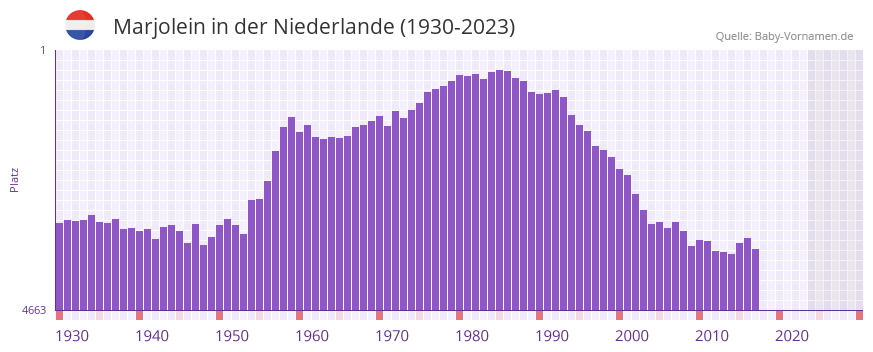 Marjolein in der Vornamen-Hitliste von der Niederlande (1930-2023)