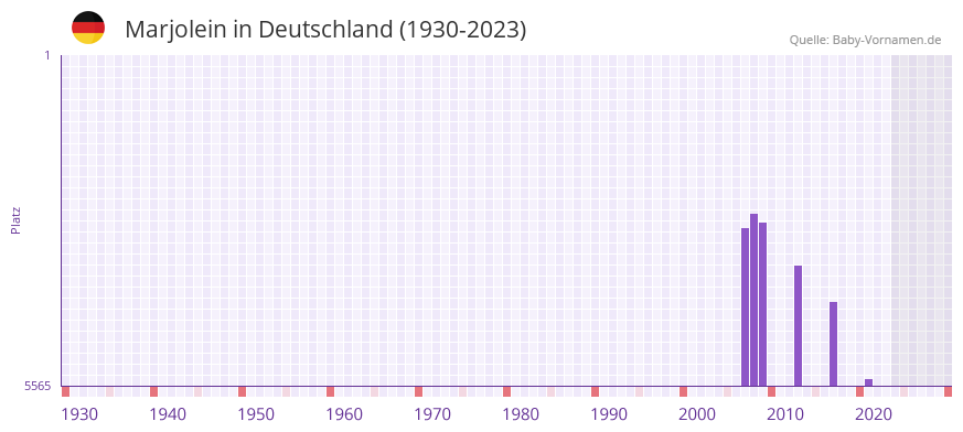 Marjolein in der Vornamen-Hitliste von Deutschland (1930-2023)