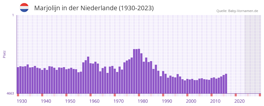 Marjolijn in der Vornamen-Hitliste von der Niederlande (1930-2023)