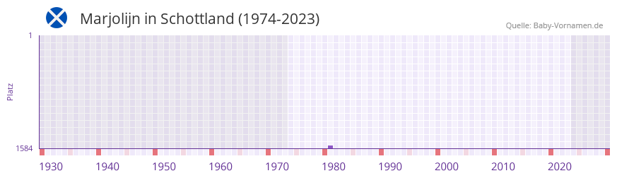 Marjolijn in der Vornamen-Hitliste von Schottland (1974-2023)