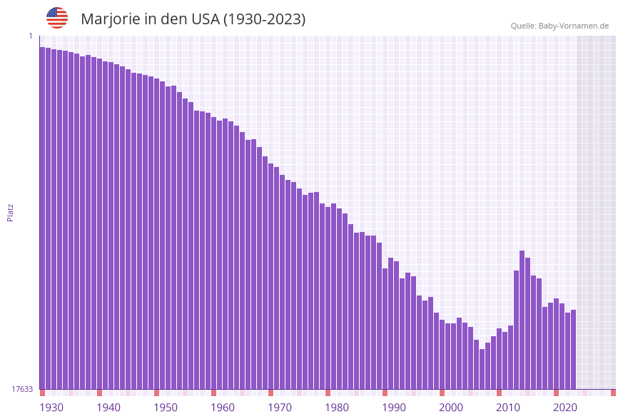 Marjorie in der Vornamen-Hitliste von den USA (1930-2023)