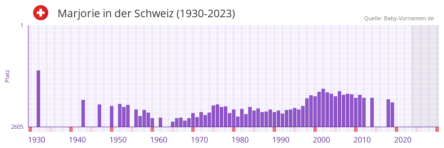 Marjorie in der Vornamen-Hitliste von der Schweiz (1930-2023)