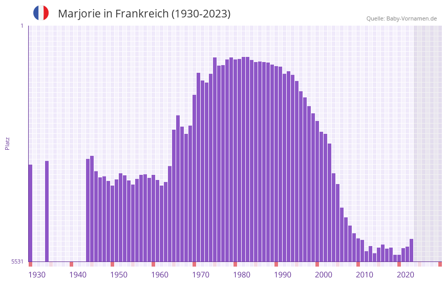 Marjorie in der Vornamen-Hitliste von Frankreich (1930-2023)