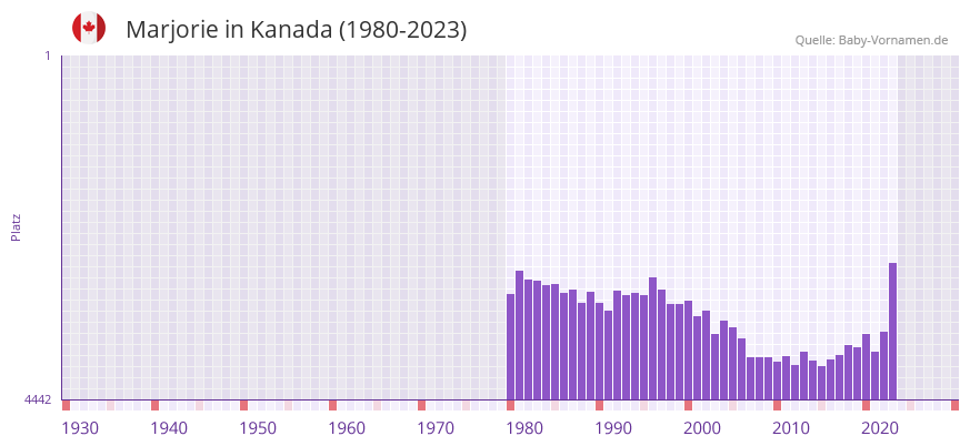 Marjorie in der Vornamen-Hitliste von Kanada (1980-2023)
