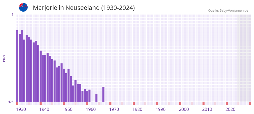 Marjorie in der Vornamen-Hitliste von Neuseeland (1930-2024)