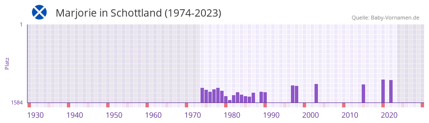 Marjorie in der Vornamen-Hitliste von Schottland (1974-2023)