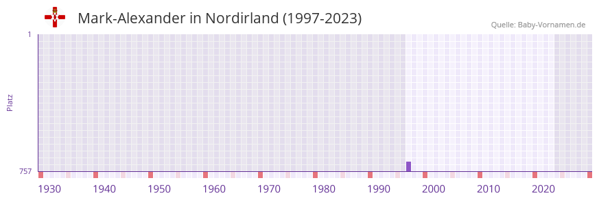 Mark-Alexander in der Vornamen-Hitliste von Nordirland (1997-2023)
