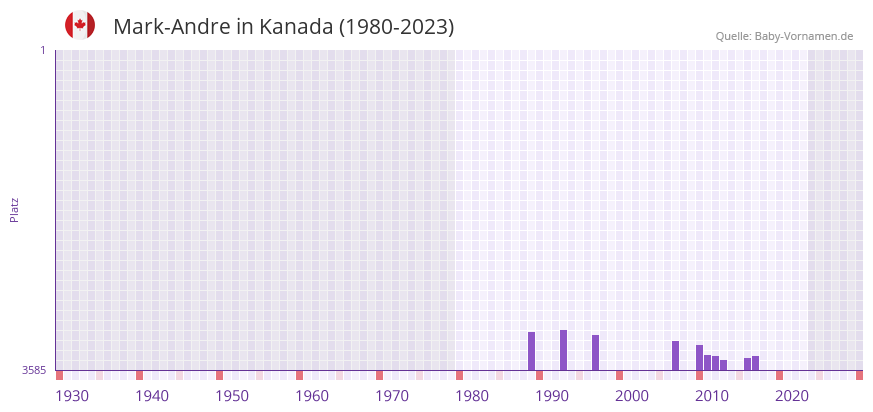 Mark-Andre in der Vornamen-Hitliste von Kanada (1980-2023)