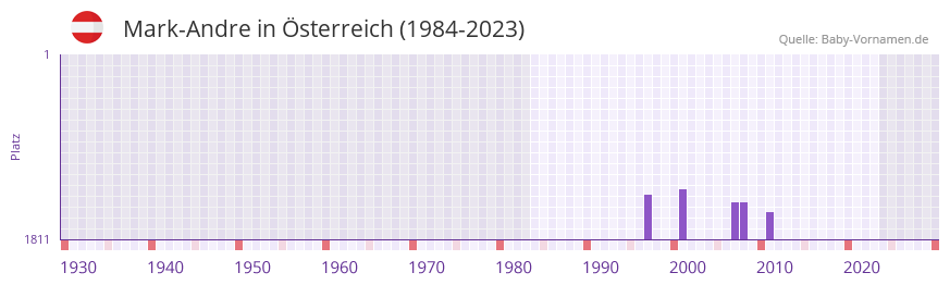 Mark-Andre in der Vornamen-Hitliste von sterreich (1984-2023)