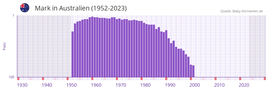 Mark in der Vornamen-Hitliste von Australien (1952-2023)