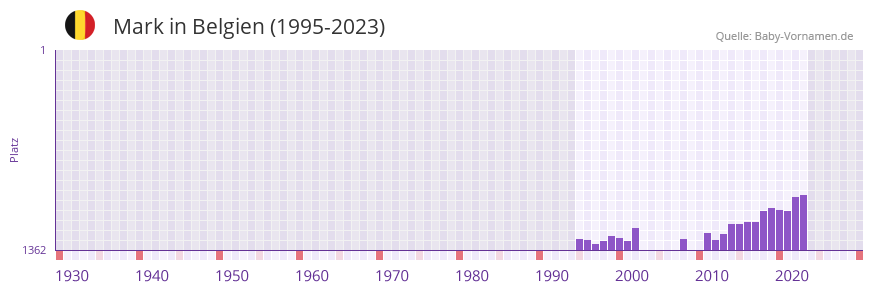 Mark in der Vornamen-Hitliste von Belgien (1995-2023)