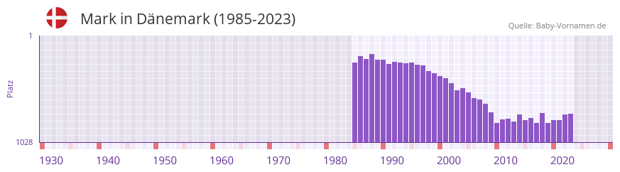 Mark in der Vornamen-Hitliste von Dnemark (1985-2023)