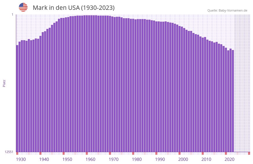 Mark in der Vornamen-Hitliste von den USA (1930-2023)