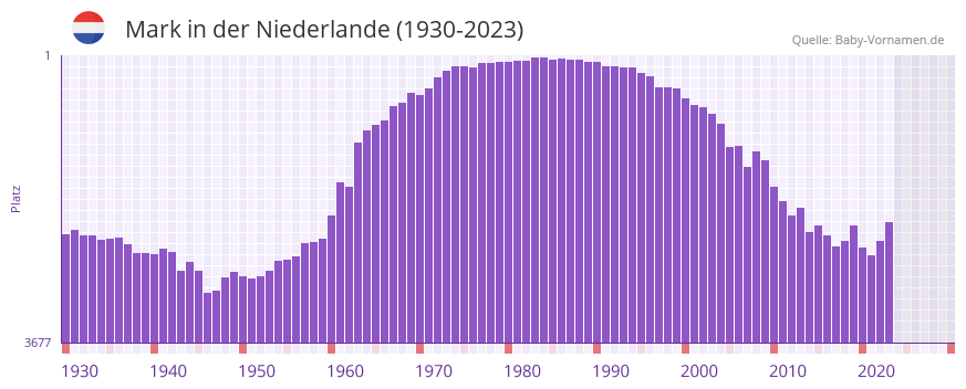 Mark in der Vornamen-Hitliste von der Niederlande (1930-2023)