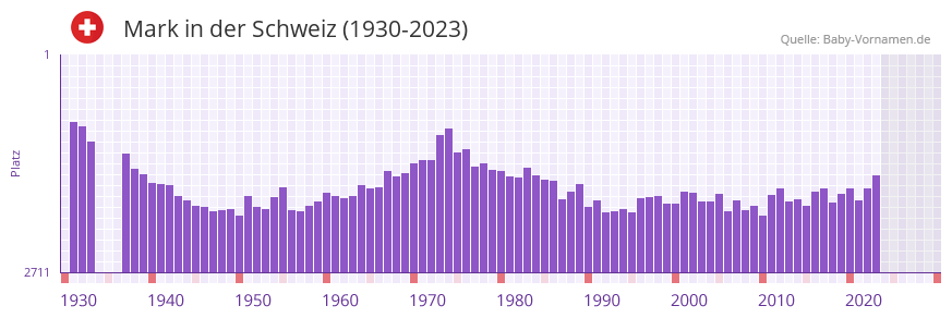 Mark in der Vornamen-Hitliste von der Schweiz (1930-2023)