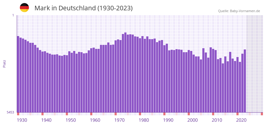 Mark in der Vornamen-Hitliste von Deutschland (1930-2023)