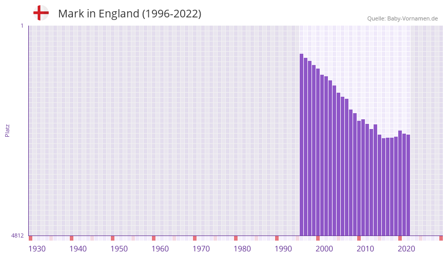 Mark in der Vornamen-Hitliste von England (1996-2022)
