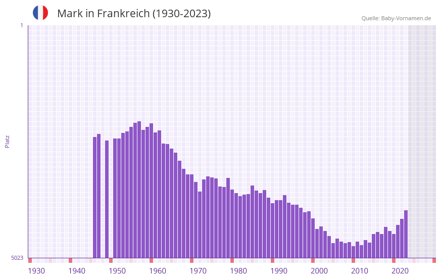 Mark in der Vornamen-Hitliste von Frankreich (1930-2023)