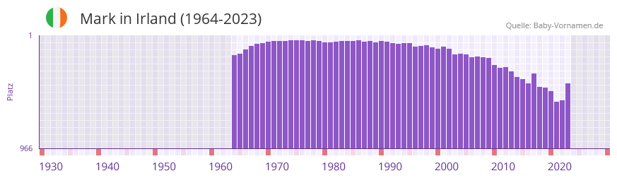 Mark in der Vornamen-Hitliste von Irland (1964-2023)