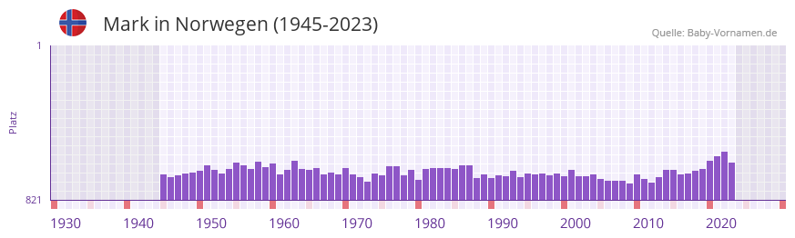 Mark in der Vornamen-Hitliste von Norwegen (1945-2023)