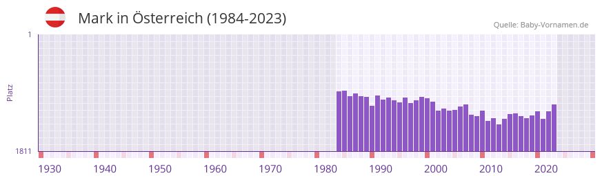 Mark in der Vornamen-Hitliste von sterreich (1984-2023)