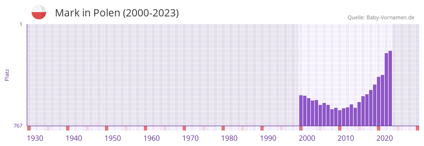 Mark in der Vornamen-Hitliste von Polen (2000-2023)