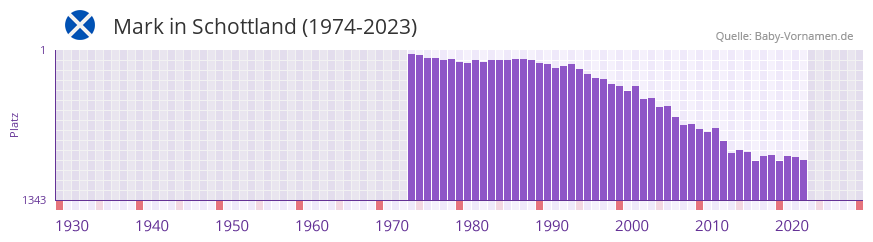 Mark in der Vornamen-Hitliste von Schottland (1974-2023)
