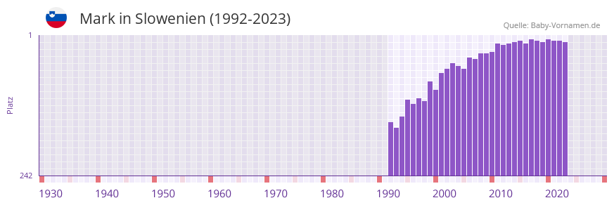 Mark in der Vornamen-Hitliste von Slowenien (1992-2023)