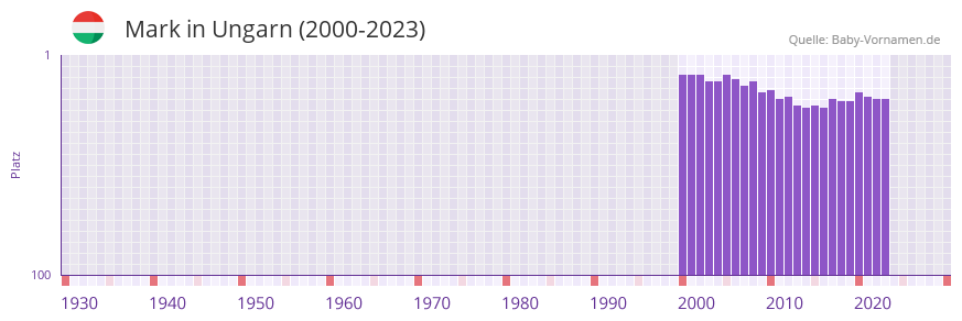 Mark in der Vornamen-Hitliste von Ungarn (2000-2023)