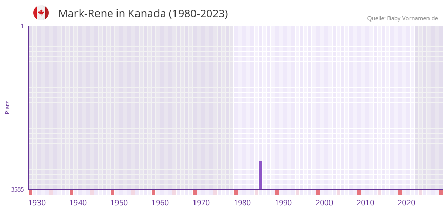 Mark-Rene in der Vornamen-Hitliste von Kanada (1980-2023)